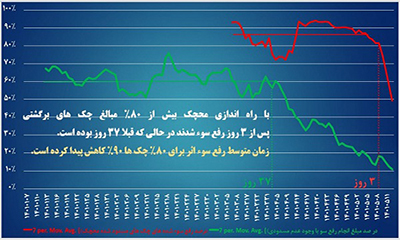 سامانه محچک، یکی از مهم‌ترین سامانه های شبکه بانکی کشور رونمایی شد