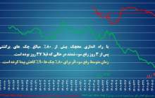 سامانه محچک، یکی از مهم‌ترین سامانه های شبکه بانکی کشور رونمایی شد