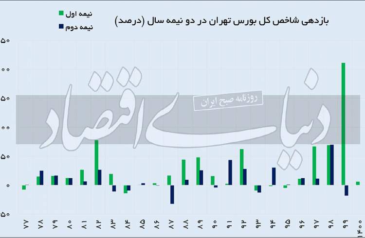 سرنوشت بورس در نیمه دوم ۱۴۰۰