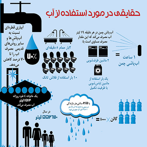 حقایقی در مورد استفاده از آب