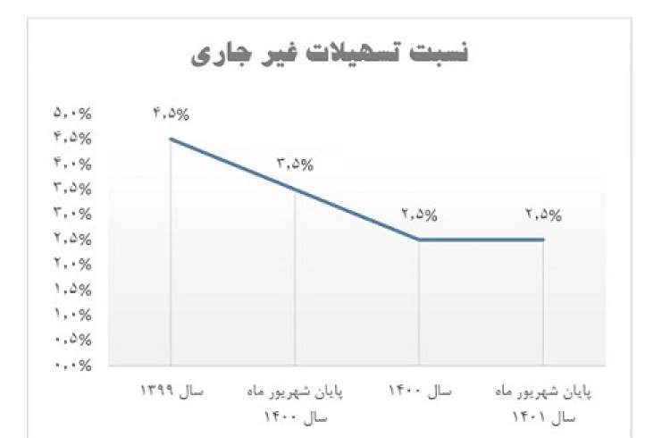 روند کاهشی NPL بانک سینا ادامه دارد