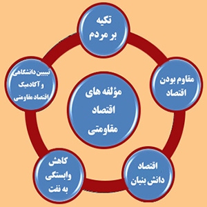 مؤلفه های اقتصاد مقاومتی