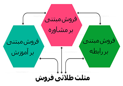 مثلث طلائی فروش