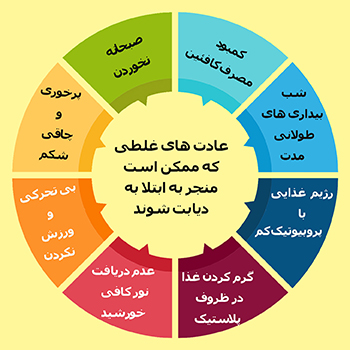 عادت های غلط منجر به دیابت