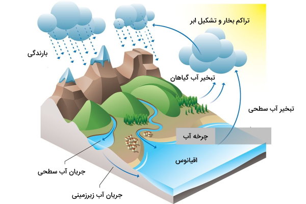 چگونگی تشکیل آب های زیرزمینی