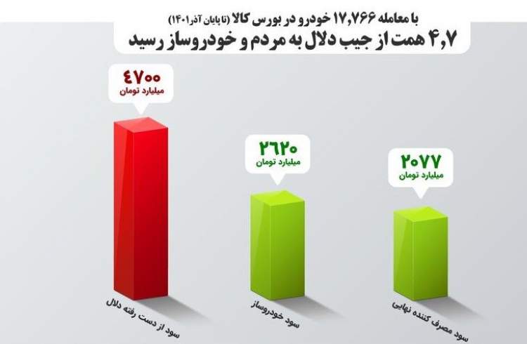 ۴.۷ همت از جیب دلال به مردم و خودروسازان رسید