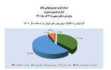 هیاهوی مافیا و دلالان خودرو با به خطر افتادن بازار انحصاری