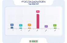 پیشروترین بازار در سال ۱۴۰۲ کدام خواهد بود؟