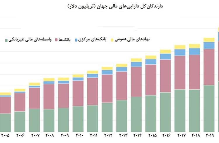 نهادهای مالی غیربانکی، صاحب نیمی از دارایی‌های مالی جهان