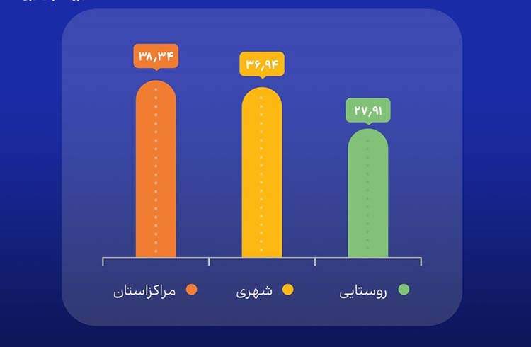 نرخ سواد مالی کشور ۳۴.۹ درصد