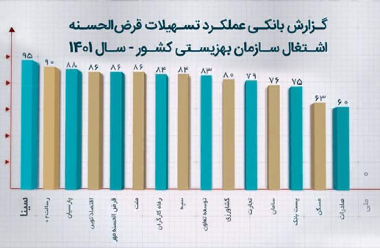 بانک سینا رتبه اول پوشش بودجه تسهیلات اشتغالزایی مددجویان بهزیستی را کسب کرد