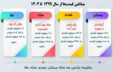 میانگین قیمت‌ها از سال1399 تا 1402