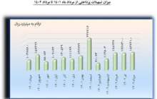 افزایش ۲۶۱ درصدی تسهیلات پرداختی به شرکت های دانش بنیان