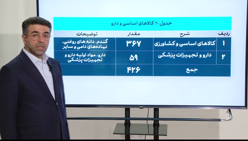 تامین ارز صنایع، دارو و کالاهای اساسی از مرز ۱.۹ میلیارد دلار گذشت