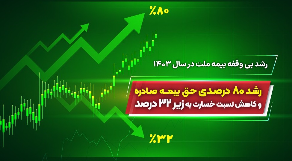 رشد ۸۰ درصدی حق بیمه صادره و کاهش نسبت خسارت به زیر ۳۲ درصد بیمه ملت