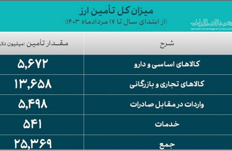 بیش از 25 میلیارد دلار ارز مورد نیاز واردات تامین شد