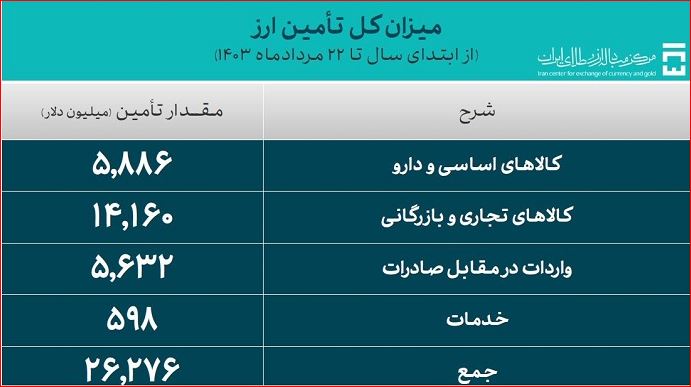 26.2 میلیارد دلار ارز واردات تامین شد