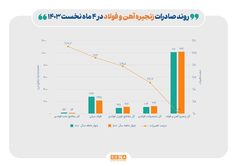 افت ۱۴ درصدی صادرات فولاد با وزنه نیما و قطعی برق