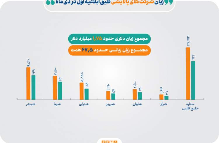 تغییر فرمول نرخ خرید بنزین از پالایشگاه‌ها چقدر قربانی گرفت؟