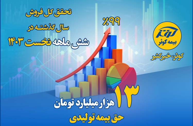 تحقق کل فروش سال گذشته بیمه کوثر در شش ماهه نخست 1403