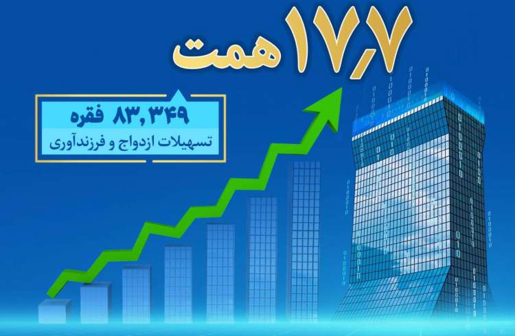 بانک تجارت پیشتاز حمایت از جوانان با اعطای بیش از 17.7 همت تسهیلات ازدواج و فرزندآوری