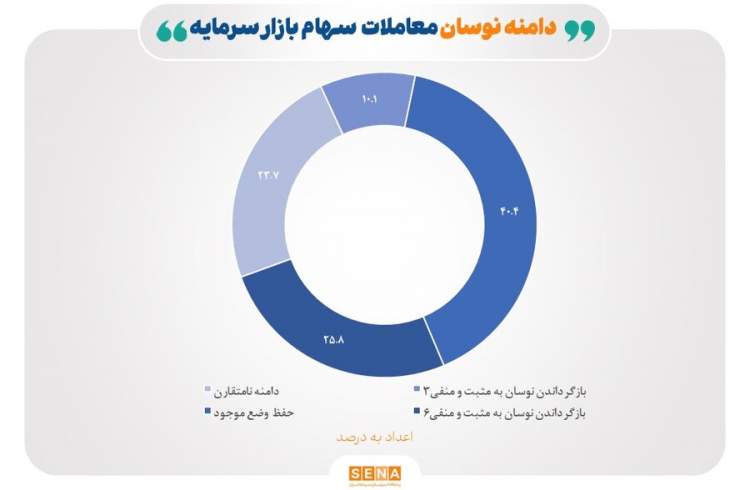 موافقت دو سوم بازیگران بورس با تثبیت یا نامتقارن شدن دامنه نوسان