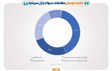 موافقت دو سوم بازیگران بورس با تثبیت یا نامتقارن شدن دامنه نوسان