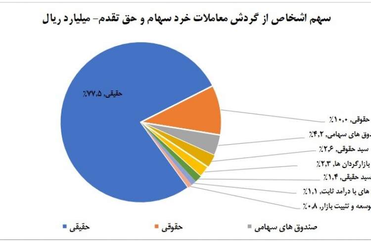 سهم ۷۷ درصدی حقیقی‌ها از معاملات بازار سهام در هفته‌ گذشته