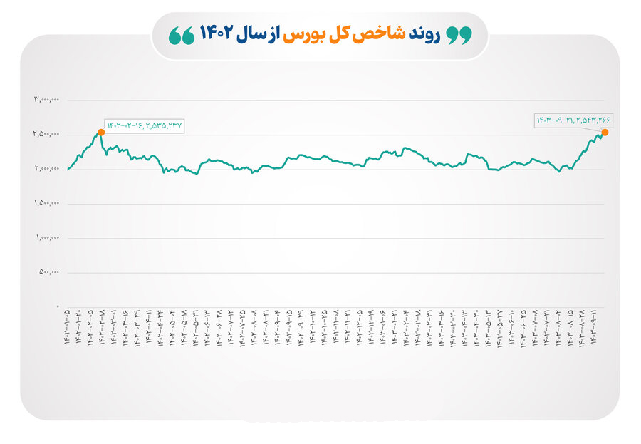 ثبت بالاترین رکورد تاریخی شاخص بورس