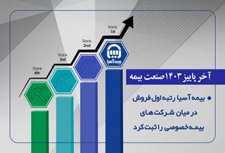 بیمه آسیا رتبه اول فروش در بیمه‌های خصوصی را ثبت کرد