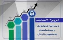 بیمه آسیا رتبه اول فروش در بیمه‌های خصوصی را ثبت کرد