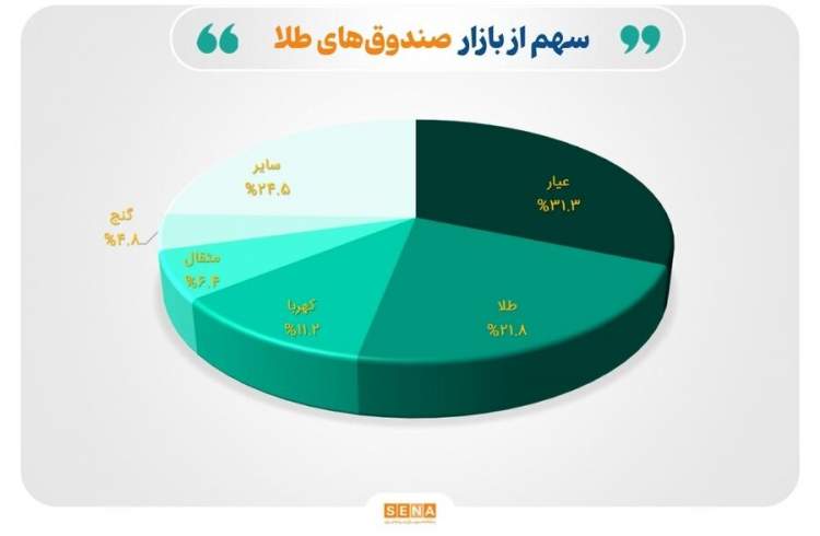 تثبیت خالص ارزش دارایی‌ صندوق‌های طلا در مرز ۱۰۰ همت