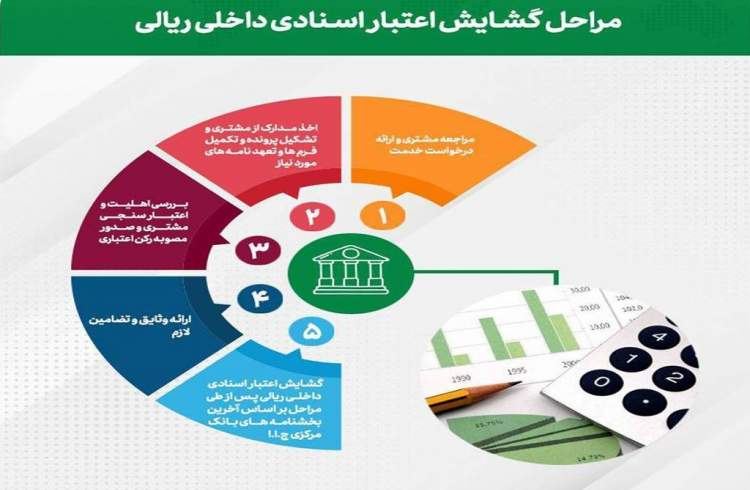 تحقق 91 درصدی اهداف پست بانک ایران در مبلغ تعهدات (صدور ضمانتنامه و اعتبار اسناد ریالی) تا پایان بهمن‌‌ماه سال جاری