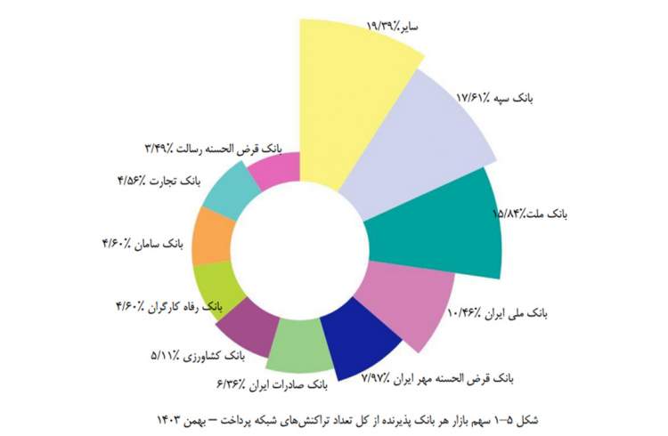 سهم بانک قرض‌الحسنه مهر ایران از تراکنش‌های شاپرکی به ۸ درصد رسید
