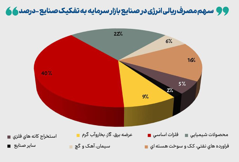 کاهش ۵ درصدی مصرف گاز صنایع در بهمن ۱۴۰۳